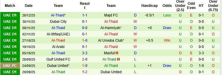 Nhận định, soi kèo Al-Jazira Al-Hamra vs Al-Thaid, 19h45 ngày 26/12: Tâm lý căng cứng - Ảnh 3