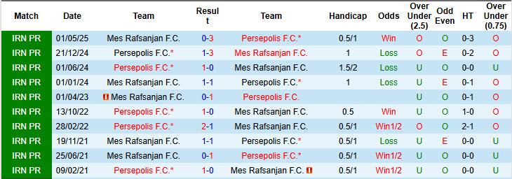 Nhận định, soi kèo Mes Rafsanjan vs Persepolis, 19h45 ngày 26/12: Hai thái cực - Ảnh 4