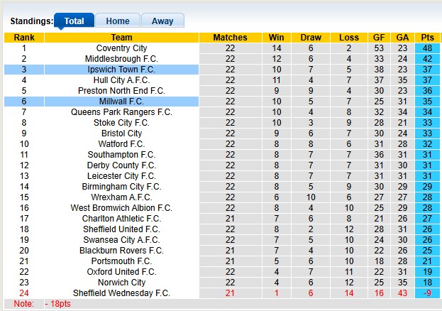 Nhận định, soi kèo Millwall vs Ipswich, 20h00 ngày 26/12: Chia quà - Ảnh 4