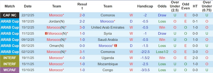 Nhận định, soi kèo Morocco vs Mali, 3h00 ngày 27/12: Giành vé sớm - Ảnh 2