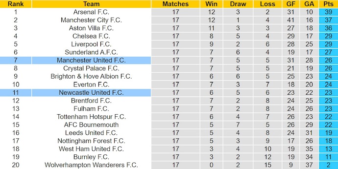 Nhận định, soi kèo MU vs Newcastle, 3h00 ngày 27/12: Cơ hội phục thù - Ảnh 5