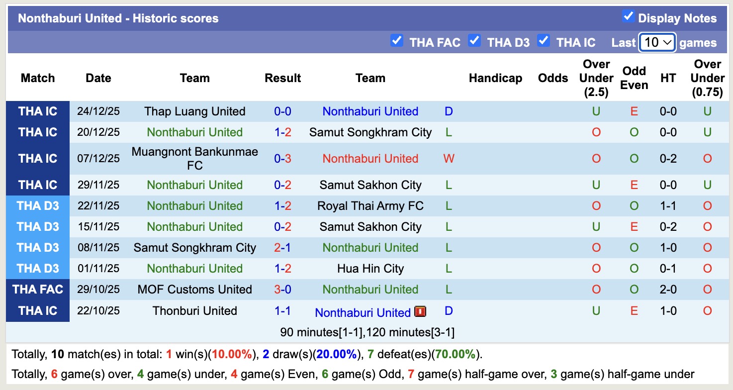 Nhận định, soi kèo Nonthaburi United vs Buriram United, 15h00 ngày 27/12: Phô diễn đẳng cấp - Ảnh 1