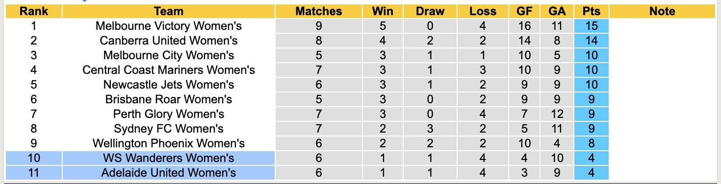 Nhận định, soi kèo Nữ Adelaide United vs Nữ WS Wanderers, 12h50 ngày 27/12: Lịch sử gọi tên - Ảnh 5