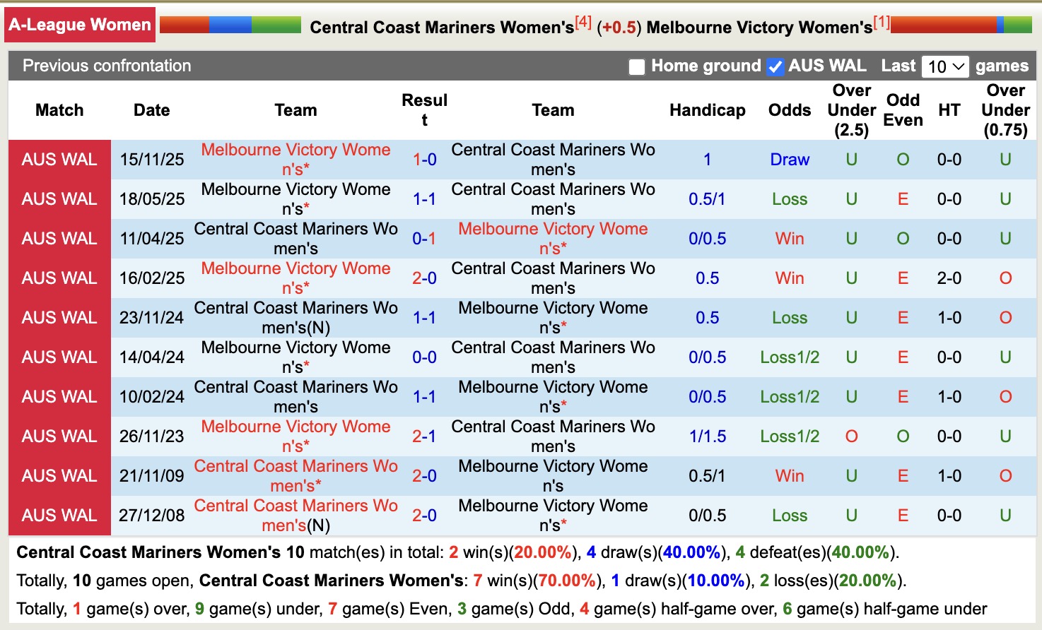 Nhận định, soi kèo Nữ Central Coast Mariners vs Nữ Melbourne Victory, 13h00 ngày 27/12: Điểm tựa sân nhà - Ảnh 4