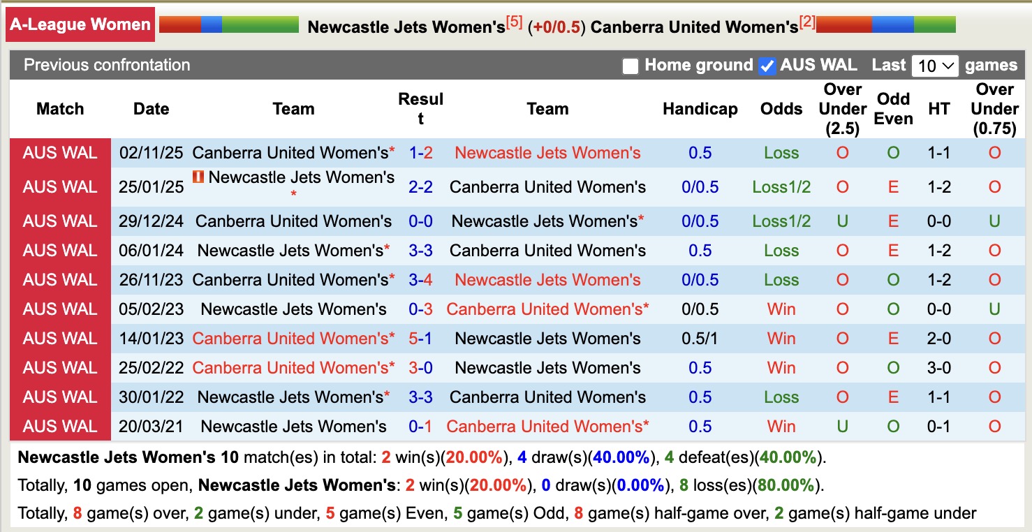 Nhận định, soi kèo Nữ Newcastle Jets vs Nữ Canberra United, 14h00 ngày 27/12: Tin vào Nữ Canberra United - Ảnh 4