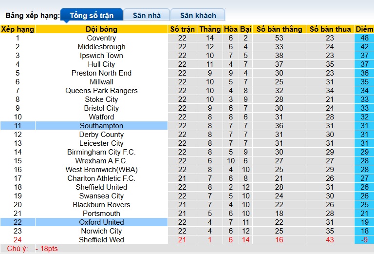 Nhận định, soi kèo Oxford United vs Southampton, 22h00 ngày 26/12: Ca khúc khải hoàn - Ảnh 1