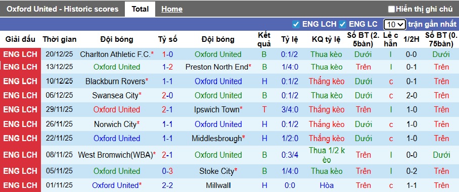 Nhận định, soi kèo Oxford United vs Southampton, 22h00 ngày 26/12: Ca khúc khải hoàn - Ảnh 4