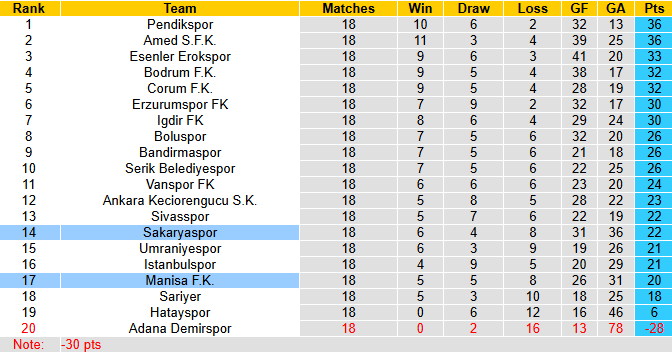 Nhận định, soi kèo Sakaryaspor vs Manisa, 0h00 ngày 27/12: Điểm tựa sân nhà - Ảnh 5
