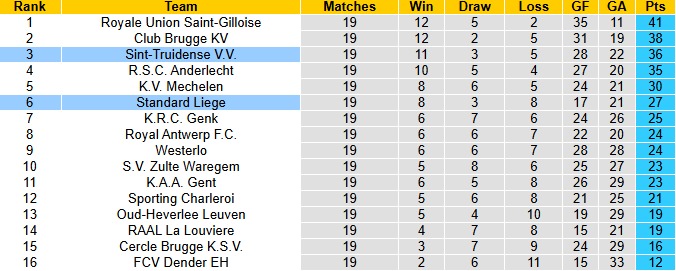 Nhận định, soi kèo Standard Liege vs Sint-Truidense, 0h30 ngày 27/12: Chia điểm - Ảnh 6