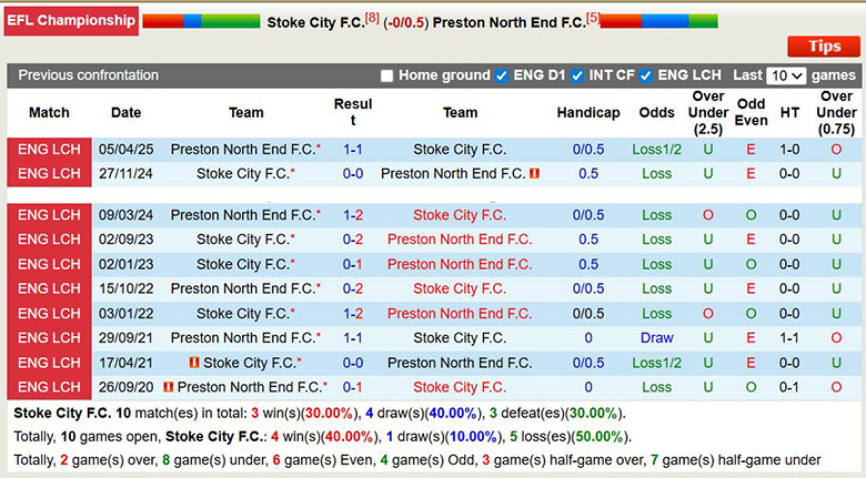 Nhận định, soi kèo Stoke City vs Preston North End, 22h ngày 26/12: Gian nan - Ảnh 1