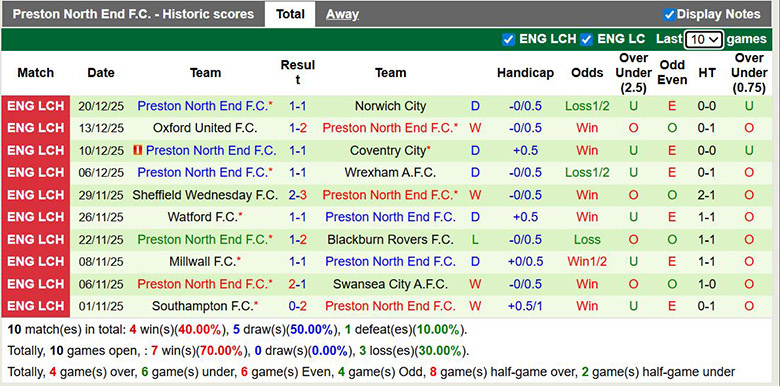 Nhận định, soi kèo Stoke City vs Preston North End, 22h ngày 26/12: Gian nan - Ảnh 3