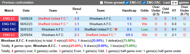 Nhận định, soi kèo Wrexham vs Sheffield United, 0h30 ngày 27/12: Hồi sinh - Ảnh 4