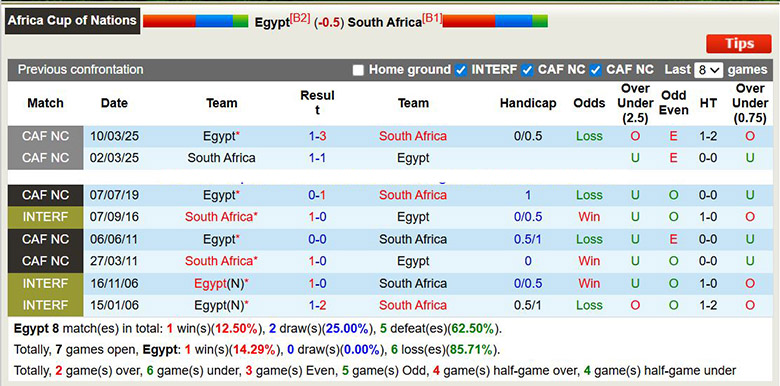 Siêu máy tính dự đoán Ai Cập vs Nam Phi, 22h ngày 26/12 - Ảnh 1