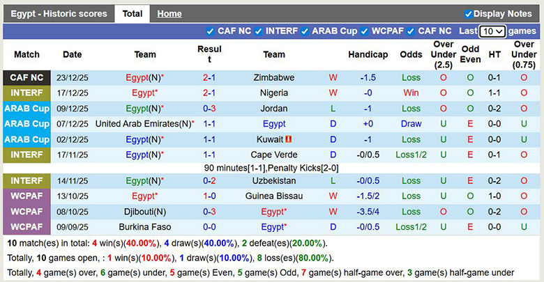 Siêu máy tính dự đoán Ai Cập vs Nam Phi, 22h ngày 26/12 - Ảnh 2