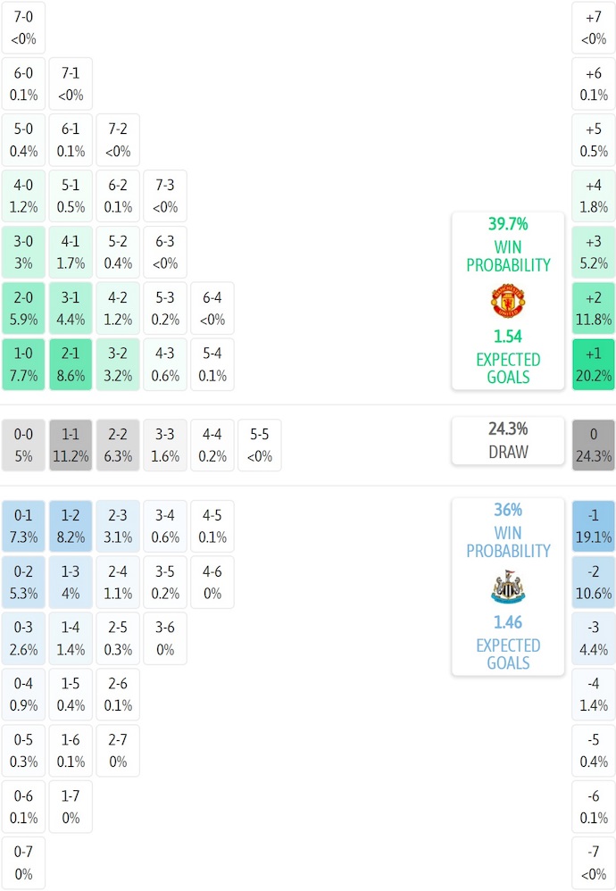 Siêu máy tính dự đoán MU vs Newcastle, 3h00 ngày 27/12 - Ảnh 2