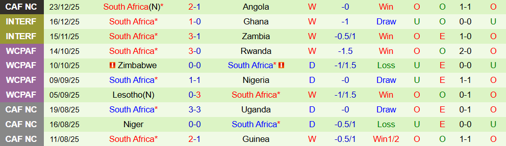 Soi kèo góc Ai Cập vs Nam Phi, 22h00 ngày 26/12 - Ảnh 2