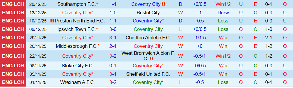 Soi kèo góc Coventry City vs Swansea City, 22h00 ngày 26/12 - Ảnh 1