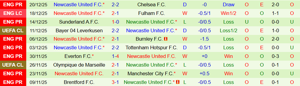 Soi kèo góc MU vs Newcastle, 03h00 ngày 27/12 - Ảnh 2
