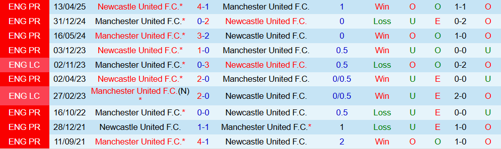 Soi kèo góc MU vs Newcastle, 03h00 ngày 27/12 - Ảnh 3