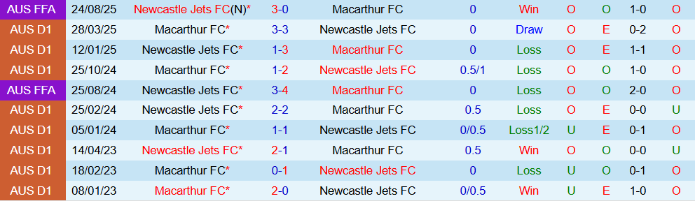 Soi kèo góc Newcastle Jets vs Macarthur, 15h35 ngày 26/12 - Ảnh 3