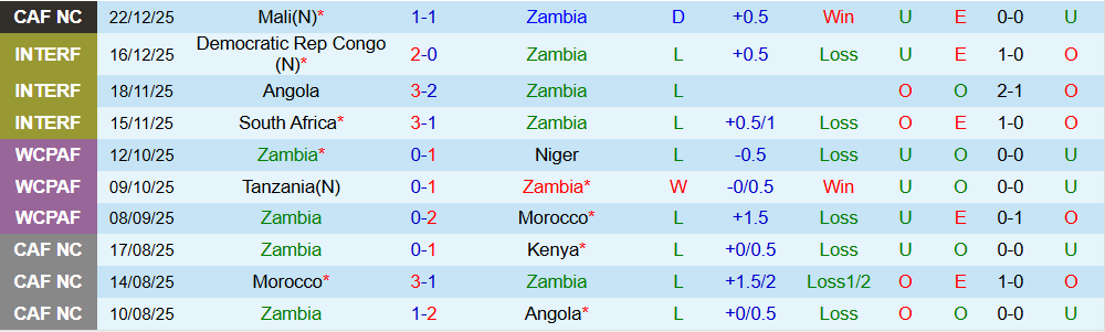 Soi kèo góc Zambia vs Comoros, 00h30 ngày 27/12 - Ảnh 1