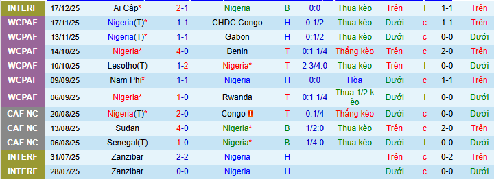 Chuy&ecirc;n gia dự đo&aacute;n trận Nigeria vs Tunisia, 03h00 ng&agrave;y 28/12  - Ảnh 1