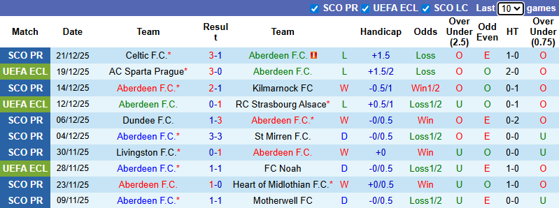 Nhận định, soi kèo Aberdeen vs Dundee United, 0h45 ngày 28/12: Khó phá dớp - Ảnh 2