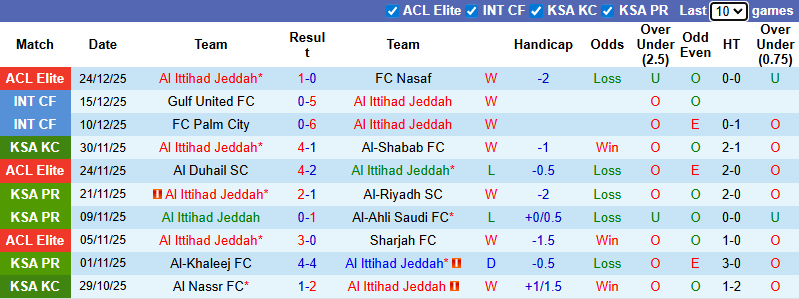 Nhận định, soi kèo Al Ittihad vs Al-Shabab, 0h30 ngày 28/12: Khó có bất ngờ - Ảnh 2