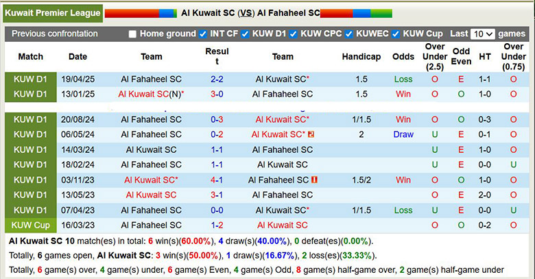 Nhận định, soi kèo Al Kuwait vs Al Fahaheel, 22h45 ngày 28/12: Tung hoành - Ảnh 1