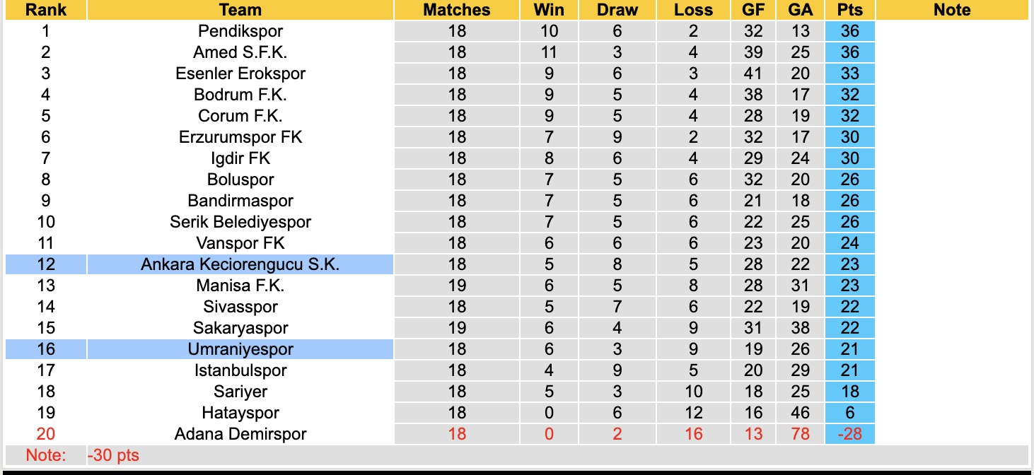 Nhận định, soi kèo Ankara Keciorengucu vs Umraniyespor, 17h30 ngày 28/12: Sáng cửa dưới - Ảnh 5