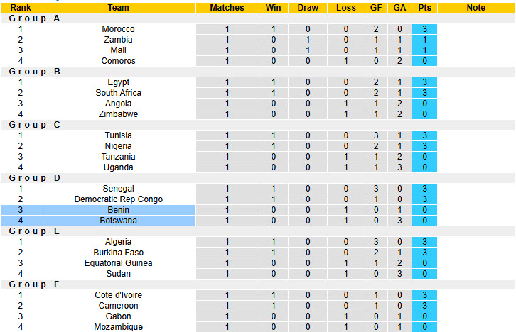 Nhận định, soi kèo Benin vs Botswana, 19h30 ngày 27/12: Không còn đường lùi - Ảnh 4