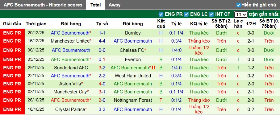 Nhận định, soi kèo Brentford vs Bournemouth, 22h00 ngày 27/12: Ám ảnh xa nhà - Ảnh 3