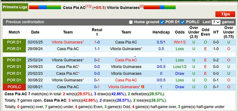 Nhận định, soi kèo Casa Pia vs Vitoria Guimaraes, 22h30 ngày 28/12: Chỉ 1 là đủ - Ảnh 1