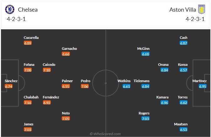 Nhận định, soi kèo Chelsea vs Aston Villa, 0h30 ngày 28/12: Còn tuổi nào cho Chel? - Ảnh 7