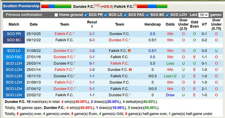 Nhận định, soi kèo Dundee vs Falkirk, 22h00 ngày 27/12: Nhạt nhòa - Ảnh 1