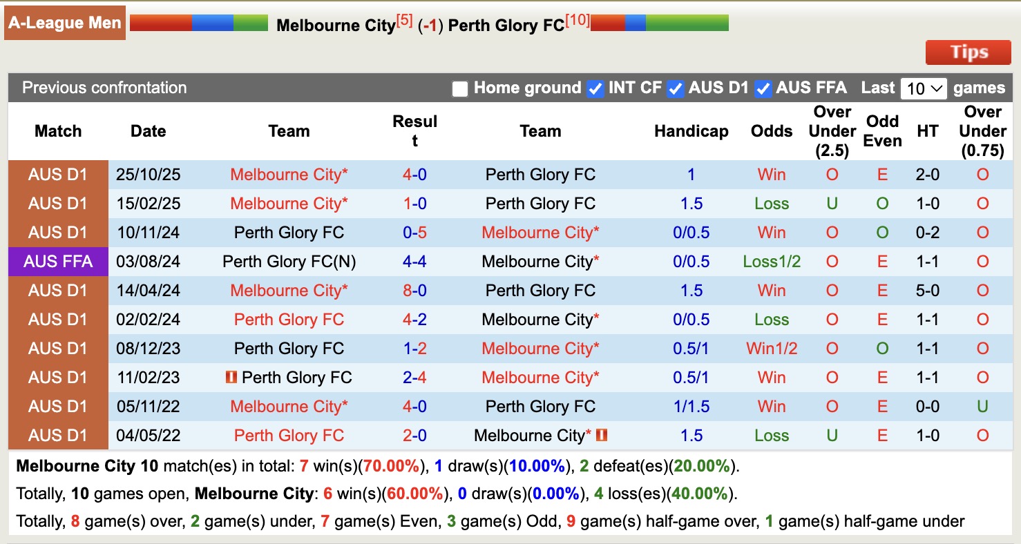 Nhận định, soi kèo Melbourne City vs Perth Glory, 15h00 ngày 28/12: Lịch sử gọi tên - Ảnh 4