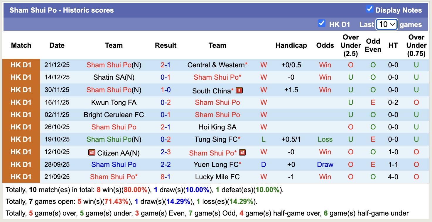 Nhận định, soi kèo Metro Gallery Sun Source vs Sham Shui Po, 12h30 ngày 28/12: Tin vào chủ nhà - Ảnh 3