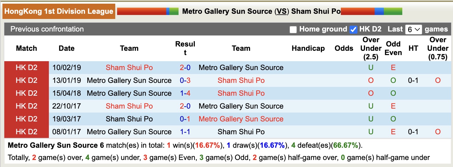 Nhận định, soi kèo Metro Gallery Sun Source vs Sham Shui Po, 12h30 ngày 28/12: Tin vào chủ nhà - Ảnh 4