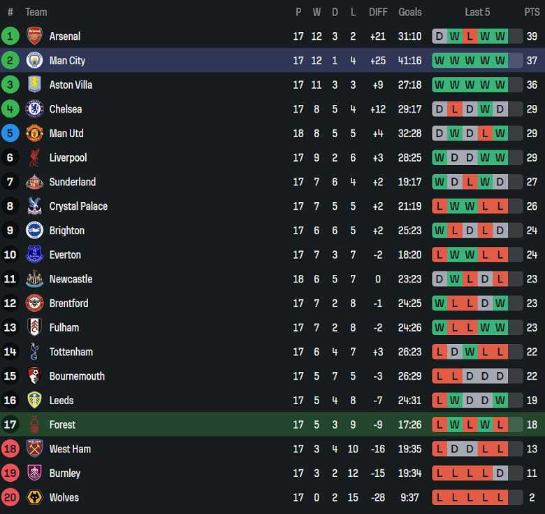Nhận định, soi kèo Nottingham Forest vs Man City, 19h30 ngày 27/12: Lại chiếm đỉnh bảng - Ảnh 4