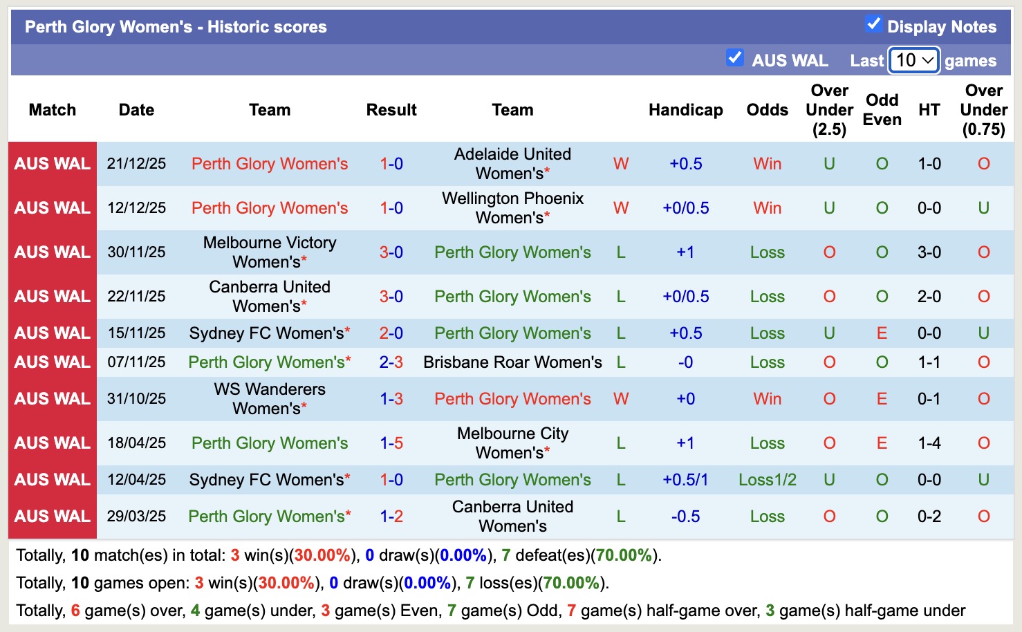 Nhận định, soi kèo Nữ Melbourne City vs Nữ Perth Glory, 12h15 ngày 28/12: Tưng bừng bắn phá - Ảnh 3