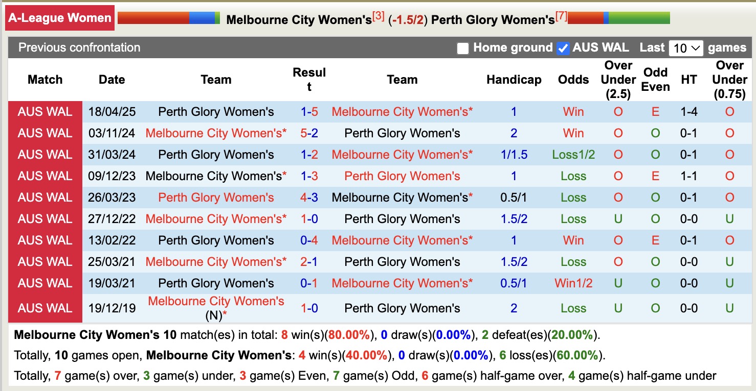 Nhận định, soi kèo Nữ Melbourne City vs Nữ Perth Glory, 12h15 ngày 28/12: Tưng bừng bắn phá - Ảnh 4