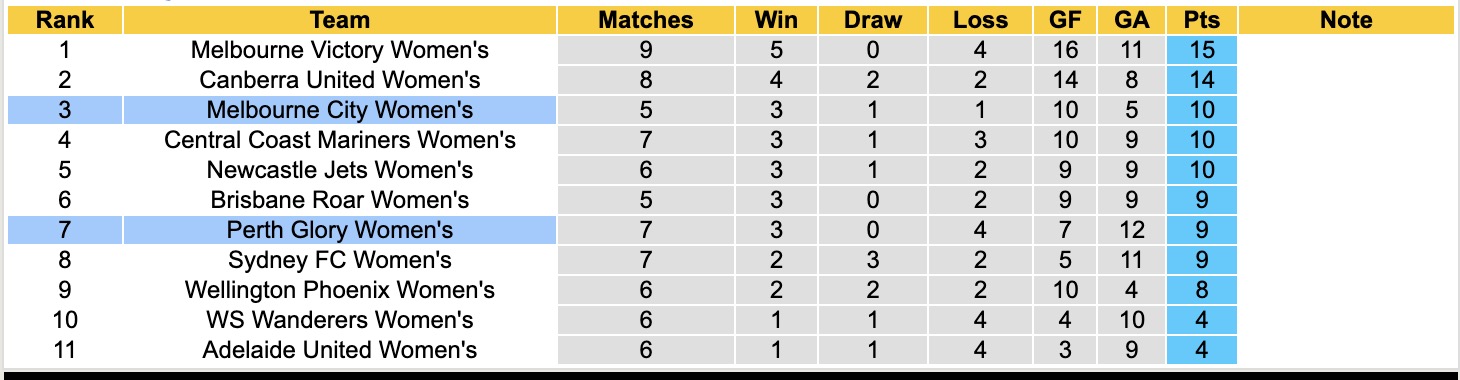 Nhận định, soi kèo Nữ Melbourne City vs Nữ Perth Glory, 12h15 ngày 28/12: Tưng bừng bắn phá - Ảnh 5