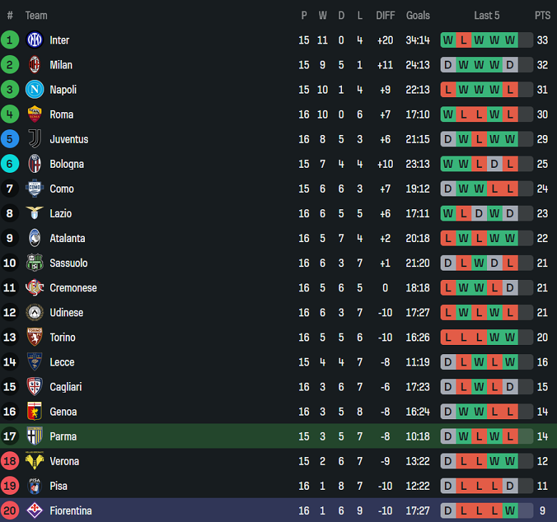 Nhận định, soi kèo Parma vs Fiorentina, 18h30 ngày 27/12: Thắng tiếp - Ảnh 4