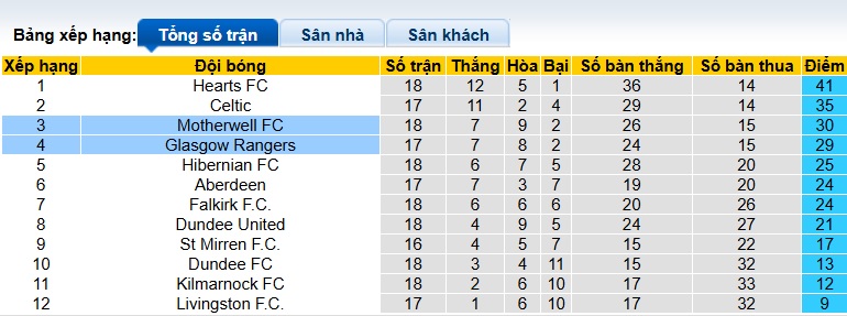Nhận định, soi kèo Rangers vs Motherwell, 22h00 ngày 27/12: Bất phân thắng bại - Ảnh 1
