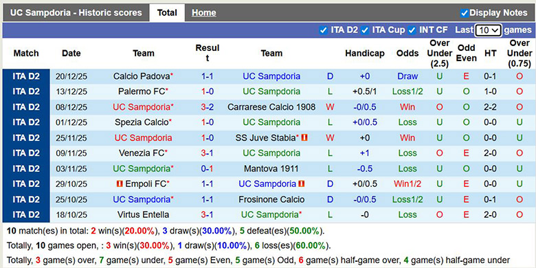 Nhận định, soi kèo Sampdoria vs Reggiana, 21h ngày 27/12: Gian nan - Ảnh 2
