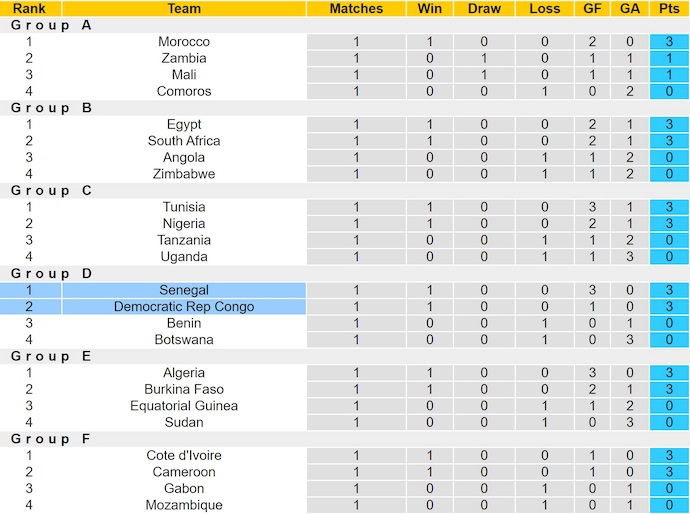 Nhận định, soi kèo Senegal vs CH Congo, 22h00 ngày 27/12: Khẳng định ngôi đầu - Ảnh 5