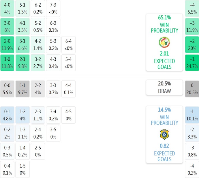 Nhận định, soi kèo Senegal vs CH Congo, 22h00 ngày 27/12: Khẳng định ngôi đầu - Ảnh 8