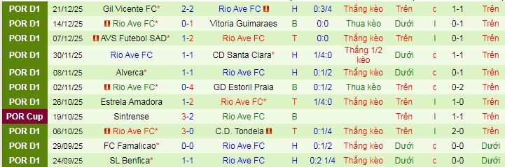 Nhận định, soi kèo Sporting CP vs Rio Ave - Ảnh 3