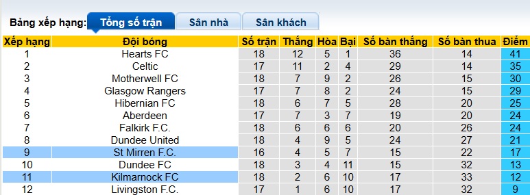 Nhận định, soi kèo St Mirren vs Kilmarnock, 22h00 ngày 27/12: Khách tiếp tục rơi - Ảnh 1