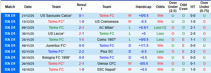 Nhận định, soi kèo Torino vs Cagliari, 21h00 ngày 27/12: Niềm vui đứt đoạn - Ảnh 2